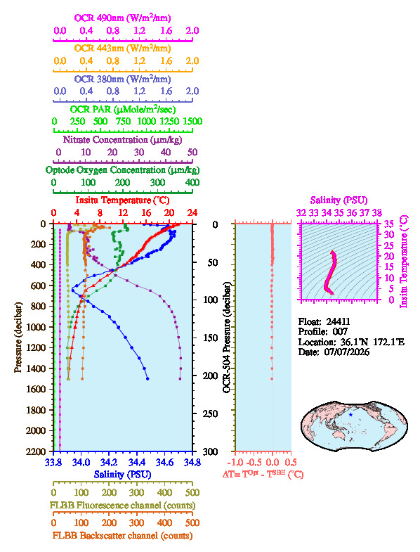 A figure with multiple plots showing the most recent data collected by this float.  One large plot shows all ocean properties measured for this profile as a function of pressure, one small plot shows temperature as a function of salinity for this profile, and a small map shows the location of this profile in the world.
