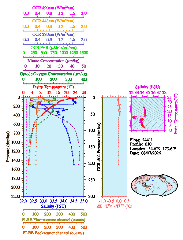 A figure with multiple plots showing the most recent data collected by this float.  One large plot shows all ocean properties measured for this profile as a function of pressure, one small plot shows temperature as a function of salinity for this profile, and a small map shows the location of this profile in the world.