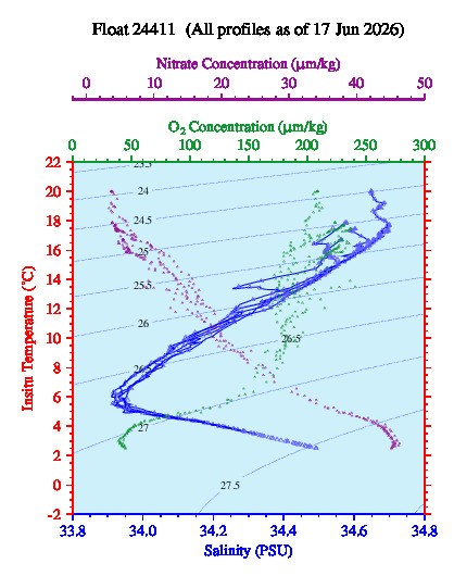A plot of temperature as a function of salinity for all profiles measured by this float.