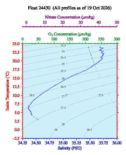 A plot of temperature as a function of salinity for all profiles measured by this float.