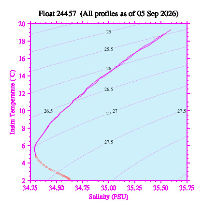 A plot of temperature as a function of salinity for all profiles measured by this float.