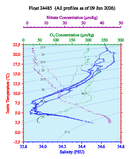 A plot of temperature as a function of salinity for all profiles measured by this float.