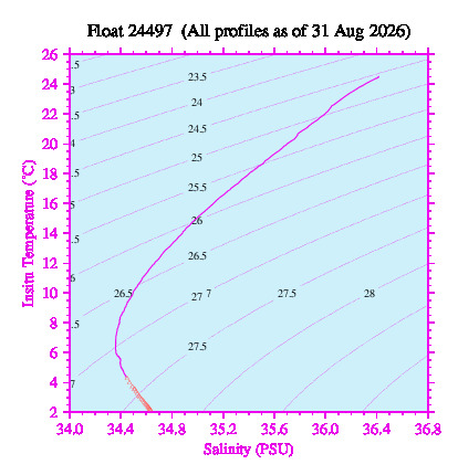 A plot of temperature as a function of salinity for all profiles measured by this float.