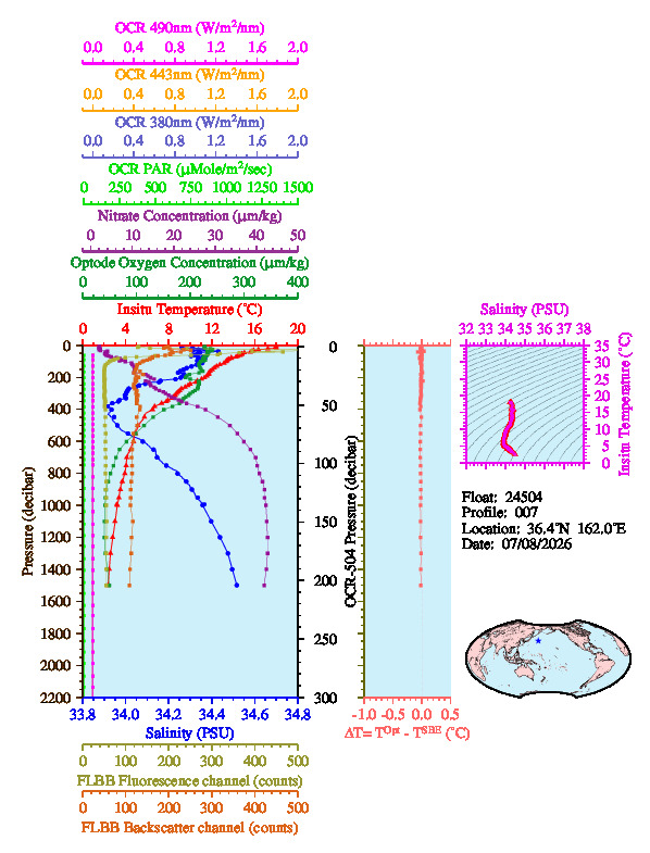 A figure with multiple plots showing the most recent data collected by this float.  One large plot shows all ocean properties measured for this profile as a function of pressure, one small plot shows temperature as a function of salinity for this profile, and a small map shows the location of this profile in the world.