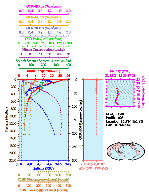 A figure with multiple plots showing the most recent data collected by this float.  One large plot shows all ocean properties measured for this profile as a function of pressure, one small plot shows temperature as a function of salinity for this profile, and a small map shows the location of this profile in the world.