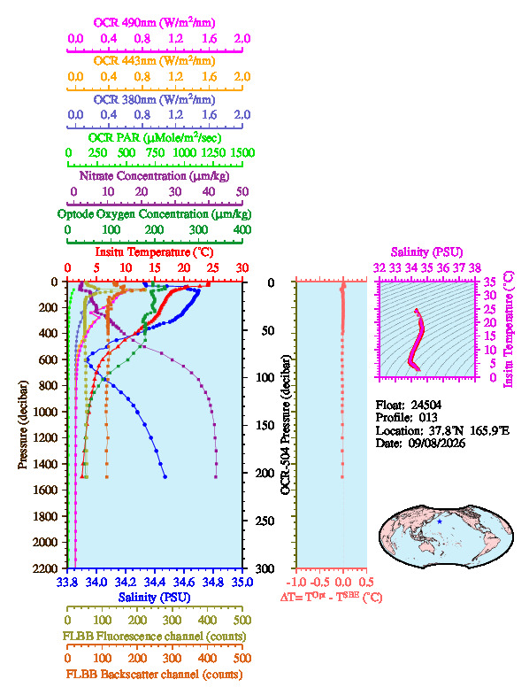 A figure with multiple plots showing the most recent data collected by this float.  One large plot shows all ocean properties measured for this profile as a function of pressure, one small plot shows temperature as a function of salinity for this profile, and a small map shows the location of this profile in the world.