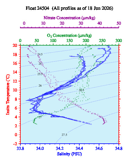 A plot of temperature as a function of salinity for all profiles measured by this float.