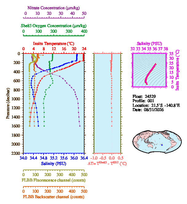 A figure with multiple plots showing the most recent data collected by this float.  One large plot shows all ocean properties measured for this profile as a function of pressure, one small plot shows temperature as a function of salinity for this profile, and a small map shows the location of this profile in the world.