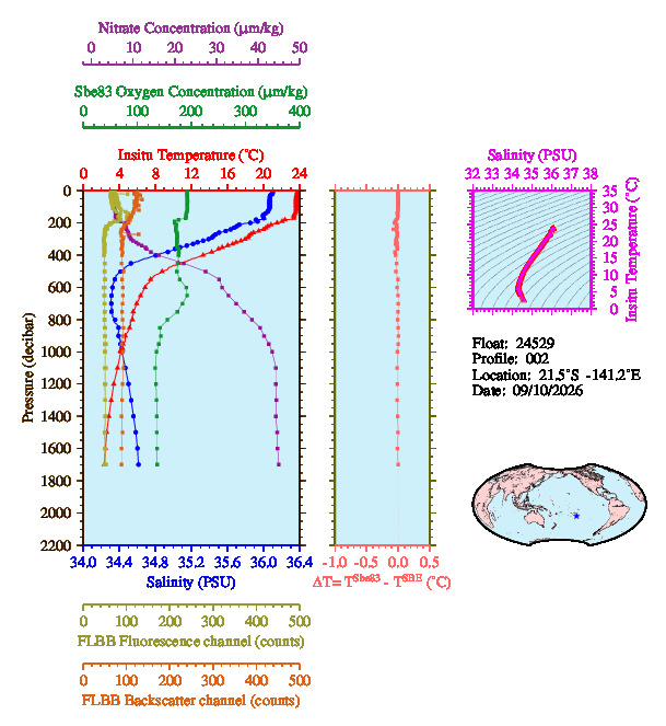 A figure with multiple plots showing the most recent data collected by this float.  One large plot shows all ocean properties measured for this profile as a function of pressure, one small plot shows temperature as a function of salinity for this profile, and a small map shows the location of this profile in the world.