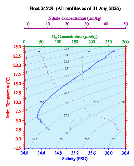 A plot of temperature as a function of salinity for all profiles measured by this float.