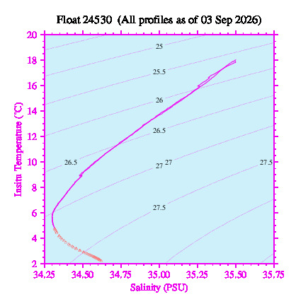 A plot of temperature as a function of salinity for all profiles measured by this float.
