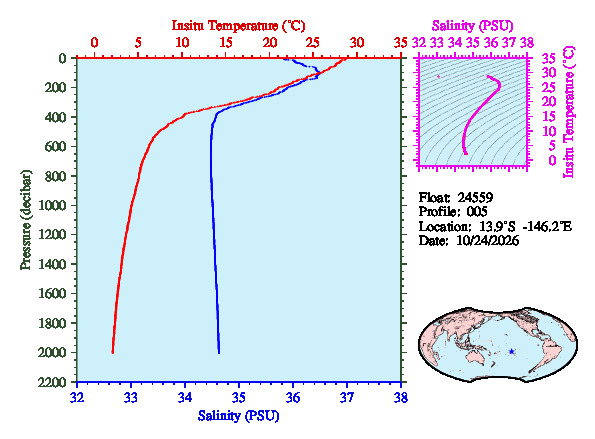 A figure with multiple plots showing the most recent data collected by this float.  One large plot shows all ocean properties measured for this profile as a function of pressure, one small plot shows temperature as a function of salinity for this profile, and a small map shows the location of this profile in the world.