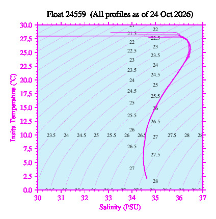 A plot of temperature as a function of salinity for all profiles measured by this float.