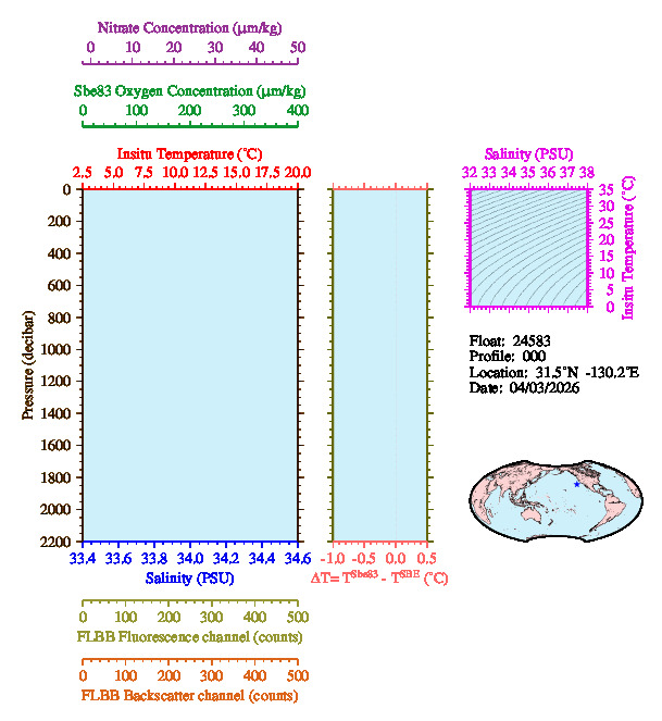A figure with multiple plots showing the most recent data collected by this float.  One large plot shows all ocean properties measured for this profile as a function of pressure, one small plot shows temperature as a function of salinity for this profile, and a small map shows the location of this profile in the world.