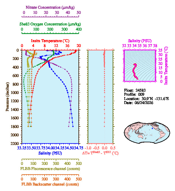 A figure with multiple plots showing the most recent data collected by this float.  One large plot shows all ocean properties measured for this profile as a function of pressure, one small plot shows temperature as a function of salinity for this profile, and a small map shows the location of this profile in the world.