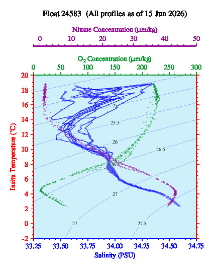 A plot of temperature as a function of salinity for all profiles measured by this float.