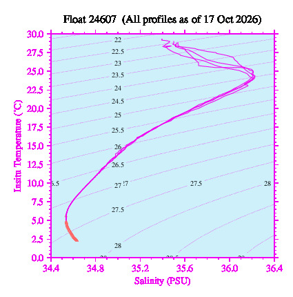 A plot of temperature as a function of salinity for all profiles measured by this float.