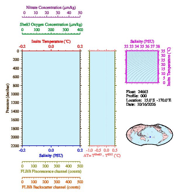 A figure with multiple plots showing the most recent data collected by this float.  One large plot shows all ocean properties measured for this profile as a function of pressure, one small plot shows temperature as a function of salinity for this profile, and a small map shows the location of this profile in the world.