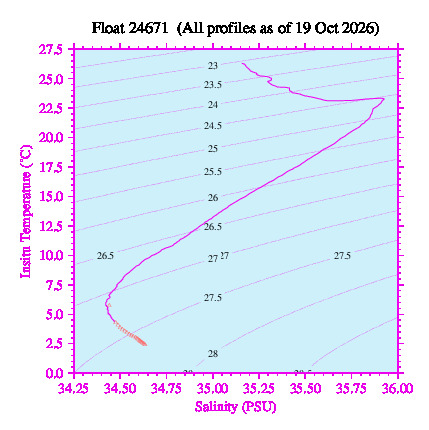 A plot of temperature as a function of salinity for all profiles measured by this float.