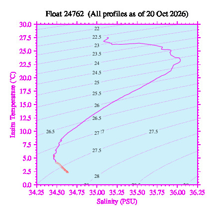 A plot of temperature as a function of salinity for all profiles measured by this float.
