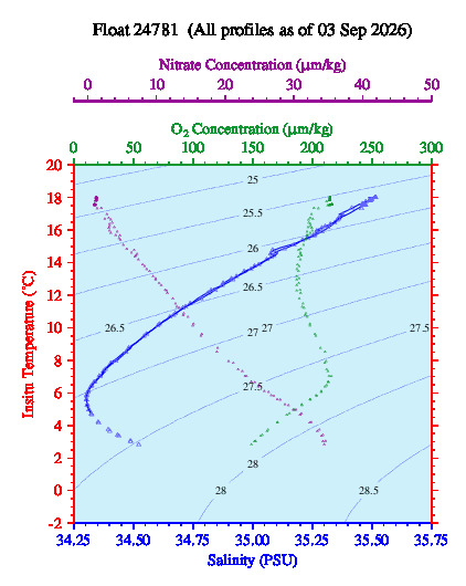 A plot of temperature as a function of salinity for all profiles measured by this float.