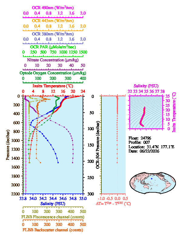 A figure with multiple plots showing the most recent data collected by this float.  One large plot shows all ocean properties measured for this profile as a function of pressure, one small plot shows temperature as a function of salinity for this profile, and a small map shows the location of this profile in the world.