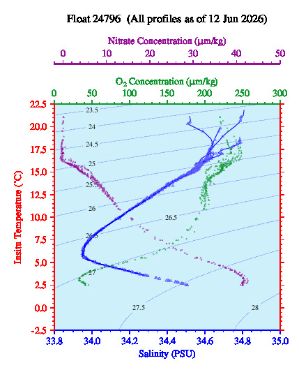 A plot of temperature as a function of salinity for all profiles measured by this float.