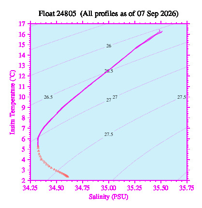 A plot of temperature as a function of salinity for all profiles measured by this float.