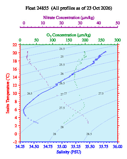 A plot of temperature as a function of salinity for all profiles measured by this float.