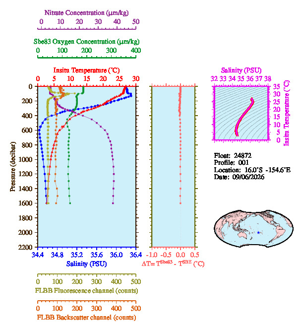 A figure with multiple plots showing the most recent data collected by this float.  One large plot shows all ocean properties measured for this profile as a function of pressure, one small plot shows temperature as a function of salinity for this profile, and a small map shows the location of this profile in the world.