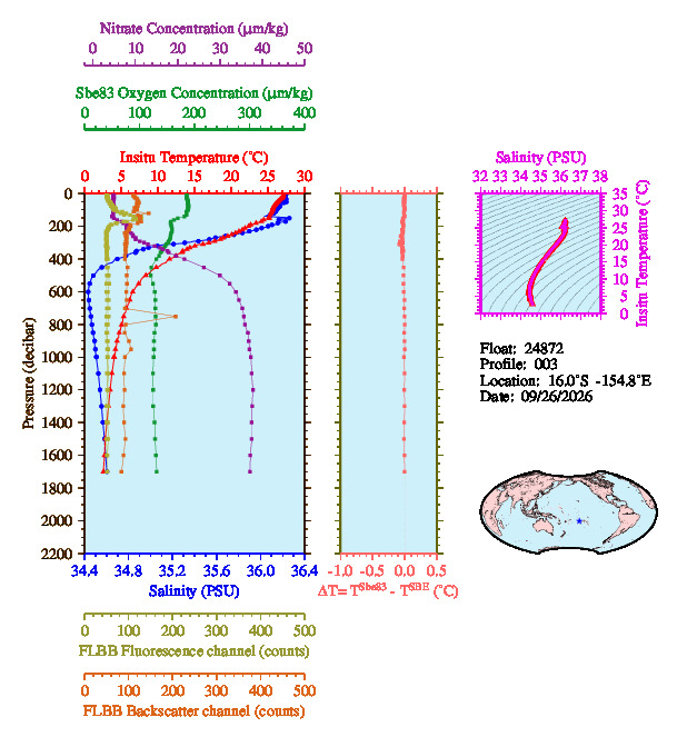 A figure with multiple plots showing the most recent data collected by this float.  One large plot shows all ocean properties measured for this profile as a function of pressure, one small plot shows temperature as a function of salinity for this profile, and a small map shows the location of this profile in the world.
