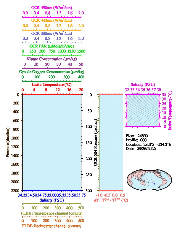 A figure with multiple plots showing the most recent data collected by this float.  One large plot shows all ocean properties measured for this profile as a function of pressure, one small plot shows temperature as a function of salinity for this profile, and a small map shows the location of this profile in the world.