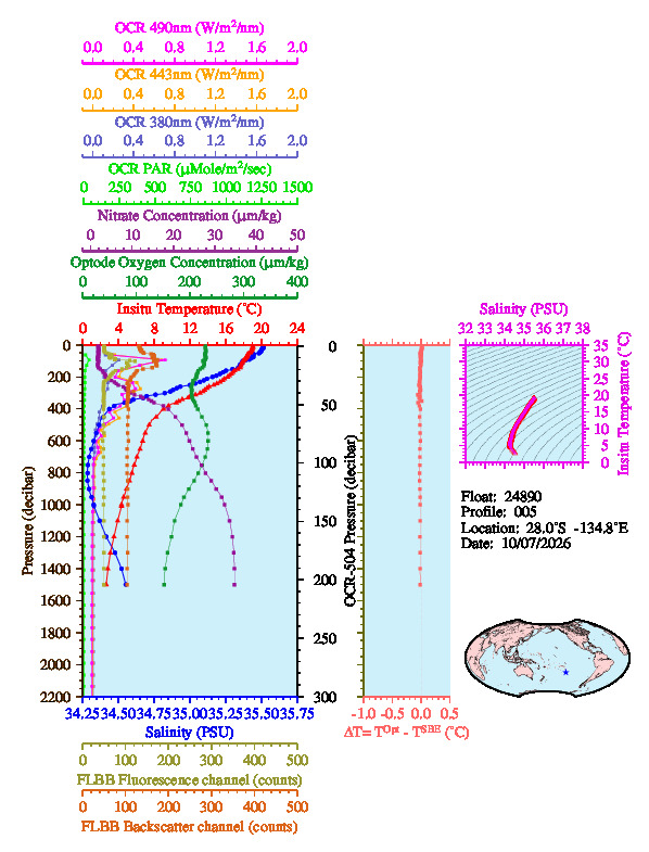 A figure with multiple plots showing the most recent data collected by this float.  One large plot shows all ocean properties measured for this profile as a function of pressure, one small plot shows temperature as a function of salinity for this profile, and a small map shows the location of this profile in the world.