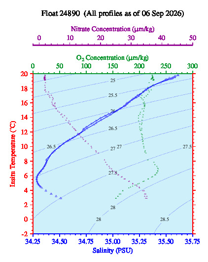 A plot of temperature as a function of salinity for all profiles measured by this float.