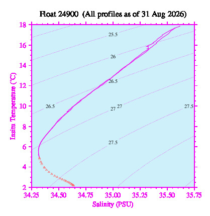A plot of temperature as a function of salinity for all profiles measured by this float.