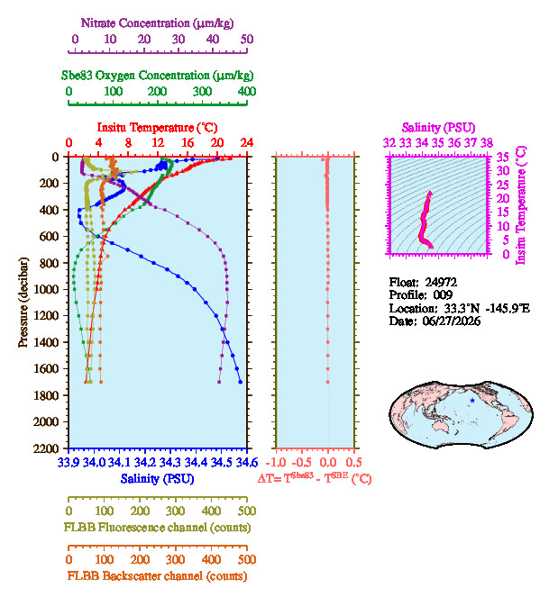 A figure with multiple plots showing the most recent data collected by this float.  One large plot shows all ocean properties measured for this profile as a function of pressure, one small plot shows temperature as a function of salinity for this profile, and a small map shows the location of this profile in the world.