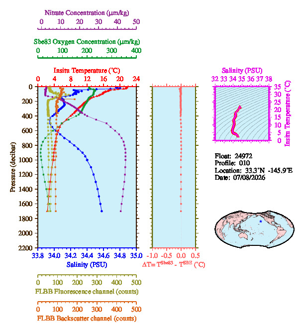 A figure with multiple plots showing the most recent data collected by this float.  One large plot shows all ocean properties measured for this profile as a function of pressure, one small plot shows temperature as a function of salinity for this profile, and a small map shows the location of this profile in the world.