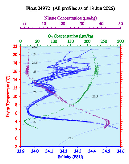 A plot of temperature as a function of salinity for all profiles measured by this float.