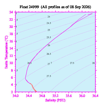 A plot of temperature as a function of salinity for all profiles measured by this float.