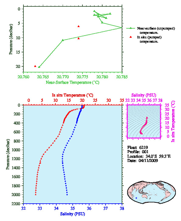 A figure with multiple plots showing the most recent data collected by this float.  One large plot shows all ocean properties measured for this profile as a function of pressure, one small plot shows temperature as a function of salinity for this profile, and a small map shows the location of this profile in the world.