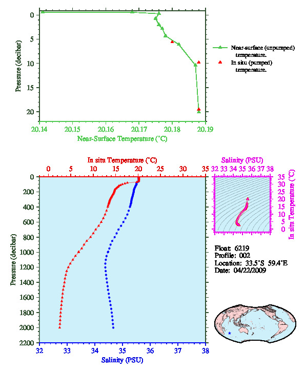 A figure with multiple plots showing the most recent data collected by this float.  One large plot shows all ocean properties measured for this profile as a function of pressure, one small plot shows temperature as a function of salinity for this profile, and a small map shows the location of this profile in the world.