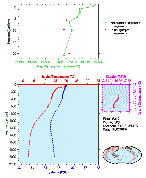 A figure with multiple plots showing the most recent data collected by this float.  One large plot shows all ocean properties measured for this profile as a function of pressure, one small plot shows temperature as a function of salinity for this profile, and a small map shows the location of this profile in the world.