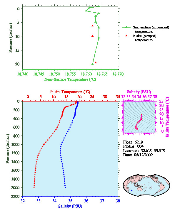 A figure with multiple plots showing the most recent data collected by this float.  One large plot shows all ocean properties measured for this profile as a function of pressure, one small plot shows temperature as a function of salinity for this profile, and a small map shows the location of this profile in the world.