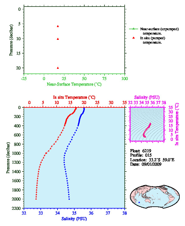 A figure with multiple plots showing the most recent data collected by this float.  One large plot shows all ocean properties measured for this profile as a function of pressure, one small plot shows temperature as a function of salinity for this profile, and a small map shows the location of this profile in the world.