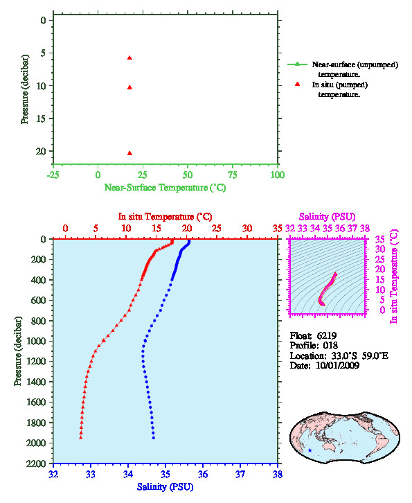A figure with multiple plots showing the most recent data collected by this float.  One large plot shows all ocean properties measured for this profile as a function of pressure, one small plot shows temperature as a function of salinity for this profile, and a small map shows the location of this profile in the world.