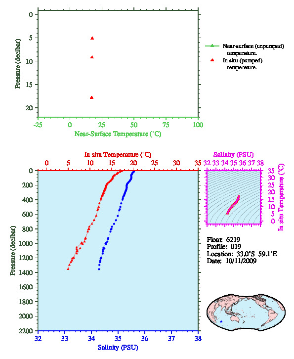 A figure with multiple plots showing the most recent data collected by this float.  One large plot shows all ocean properties measured for this profile as a function of pressure, one small plot shows temperature as a function of salinity for this profile, and a small map shows the location of this profile in the world.