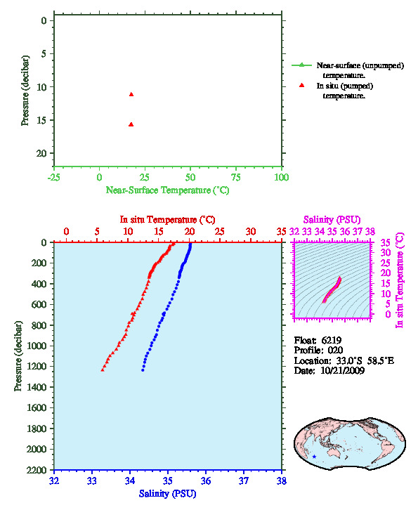 A figure with multiple plots showing the most recent data collected by this float.  One large plot shows all ocean properties measured for this profile as a function of pressure, one small plot shows temperature as a function of salinity for this profile, and a small map shows the location of this profile in the world.