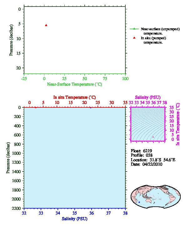 A figure with multiple plots showing the most recent data collected by this float.  One large plot shows all ocean properties measured for this profile as a function of pressure, one small plot shows temperature as a function of salinity for this profile, and a small map shows the location of this profile in the world.