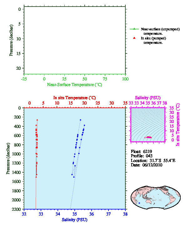 A figure with multiple plots showing the most recent data collected by this float.  One large plot shows all ocean properties measured for this profile as a function of pressure, one small plot shows temperature as a function of salinity for this profile, and a small map shows the location of this profile in the world.
