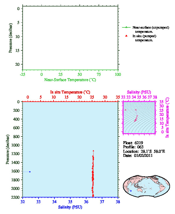 A figure with multiple plots showing the most recent data collected by this float.  One large plot shows all ocean properties measured for this profile as a function of pressure, one small plot shows temperature as a function of salinity for this profile, and a small map shows the location of this profile in the world.